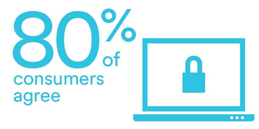 Stat graphic with a locked computer showing 80% of consumers agree
