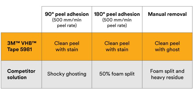 Table comparing the reworkability of 3M VBH tape vs a competitor
