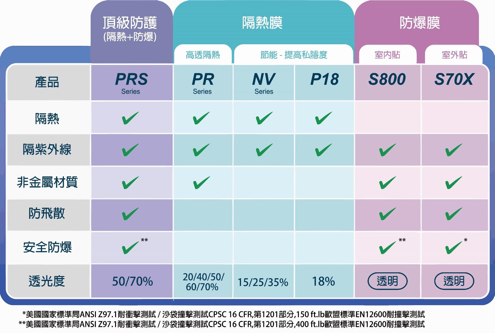 產品系列對照表 3M防曬隔熱玻璃膜產品系列對照表