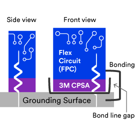 Side and front view of 3M CPSA bonding a grounding surface to an FPC