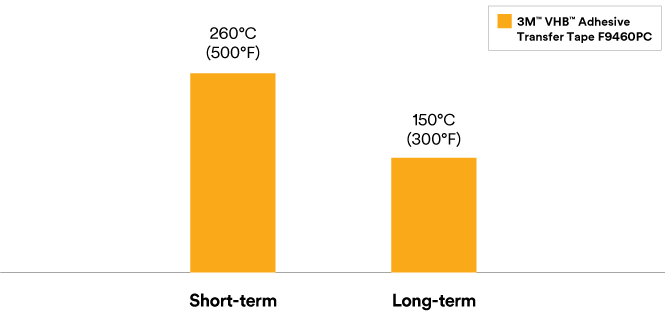 vertical bar graph showing temperature tolerance over short and long-term exposure to high temps.

