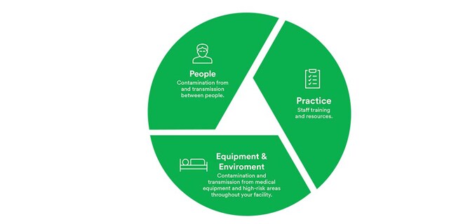 Reducing risk of infection infographic
