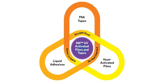 Diagram showing benefits of 3M UV Activated Films and Tapes combining PSA tapes, liquid adhesives, and heat-activated films.
