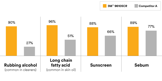 Bar graph showing the chemical resistance of 3M chemical resistant tape compared to a competitor on various common chemicals.
