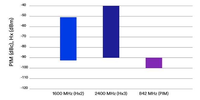 Chart displaying reduction of PIM/Hz in devices without 3M™ Conductive Adhesives
