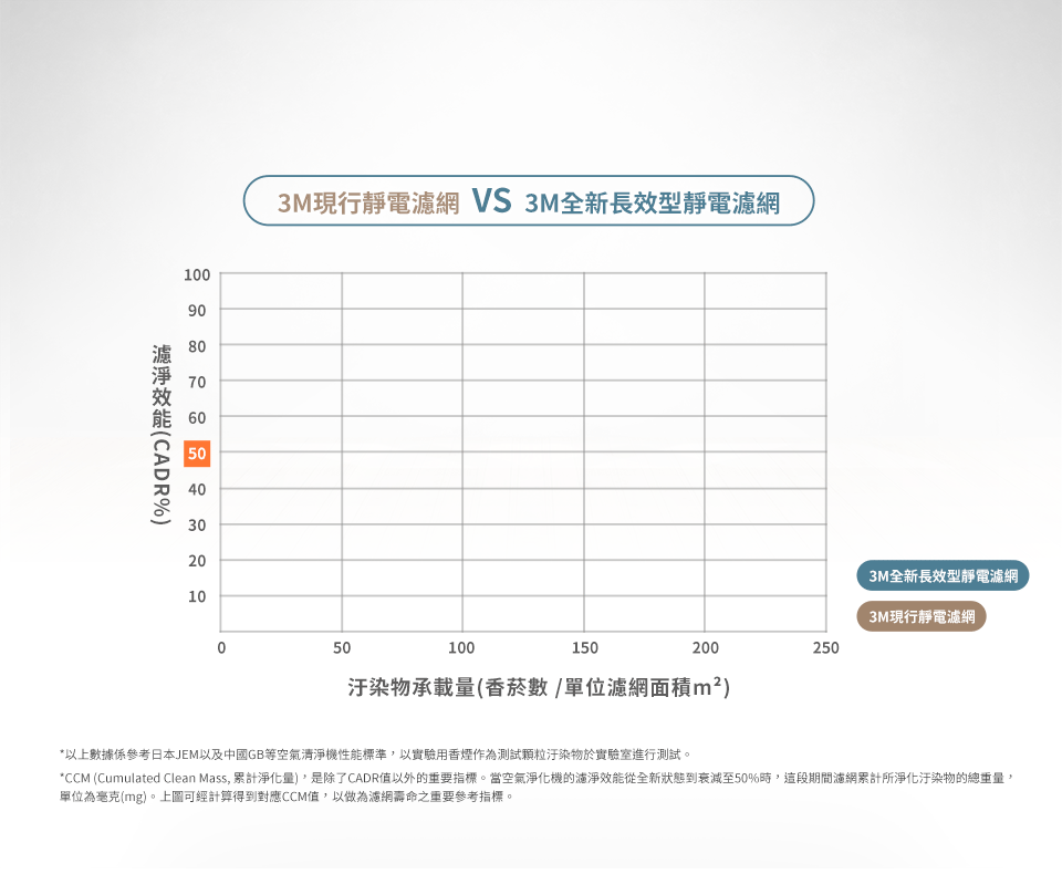 使用3M™ 全新长效型静电滤网,污染物乘载量与有效滤网寿命皆为现行滤网2倍