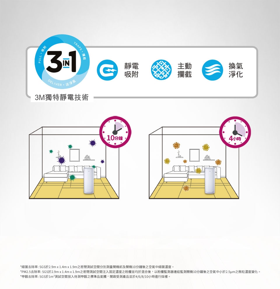 3M™ 空氣淨化器 FAPHK-C01WA-A：3M專利靜電技術，靜電吸附、主動攔截、換氣淨化，超細濾網纖維施加正負電荷，最高能濾除空氣中99.9%塵埃、花粉、塵螨、寵物皮屑等過敏原與帶菌微粒，甚至小至比PM2.5微米還小800倍的0.003微米微粒