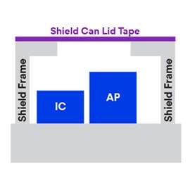 Graphic showing 3M™ Conductive Adhesives in shield can lids.