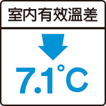 3M住家防曬隔熱玻璃膜讓室內居家環境有效隔熱降溫，室內有效溫差下降3-5度。