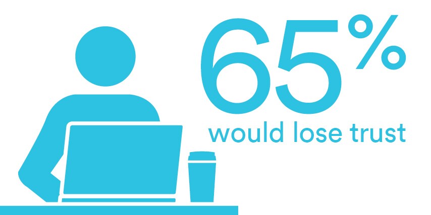 Stat graphic with person at computer showing 65% would lose trust
