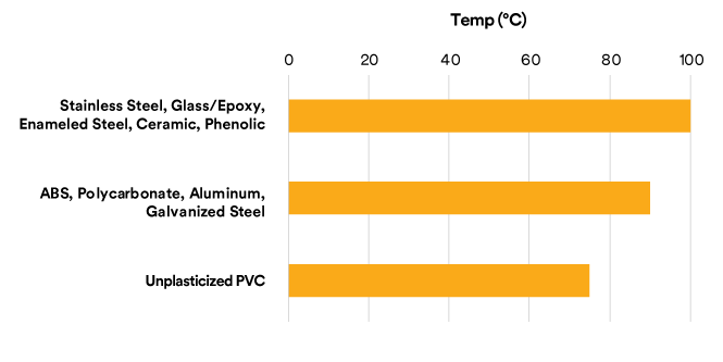 Horizontal bar graph showing temperature rating by substrate.
