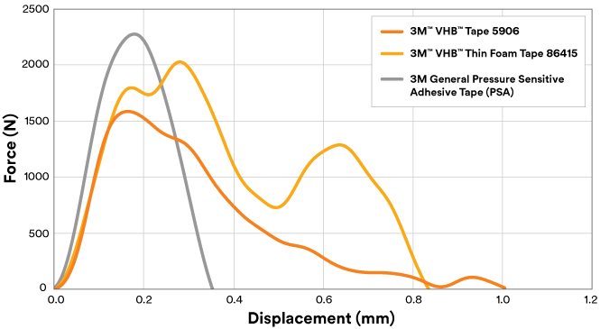 Line graph showing force vs displacement for 3M VBH tapes, vs general pressure sensitive adhesives
