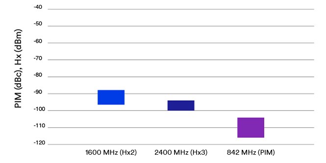 有3M™ 導電粘合劑設備的PIM/Hz降低圖表
