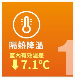 3M住家防曬隔熱玻璃膜讓室內居家環境有效隔熱降溫，室內有效溫差下降3-5度。